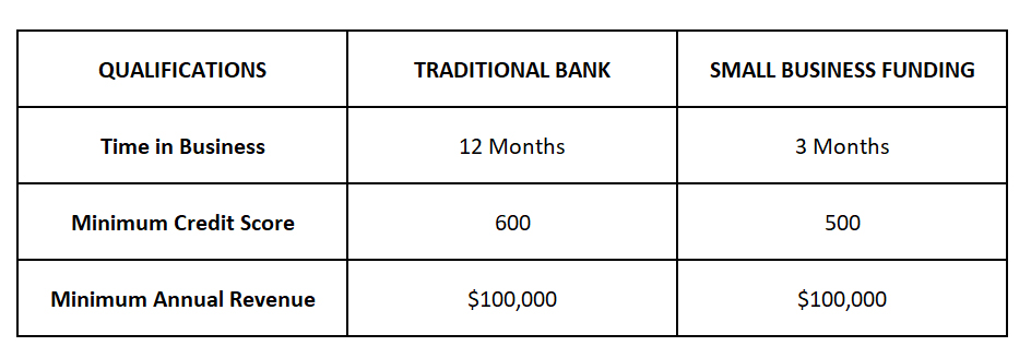 Bank vs Small Business Funding Qualifications for Equipment Financing