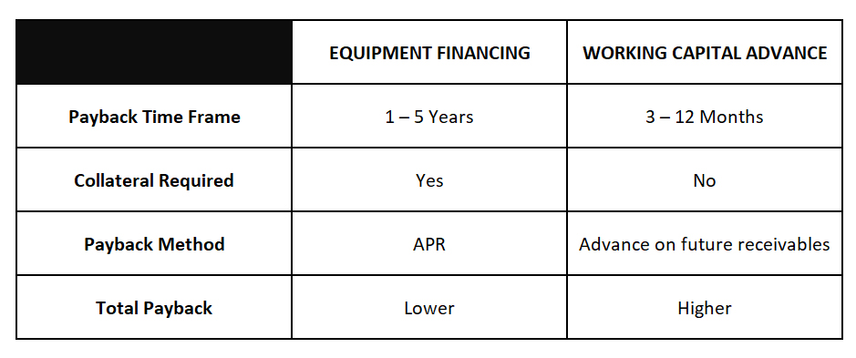 Comparing bad credit funding options with Equipment Financing and a Working Capital Advance