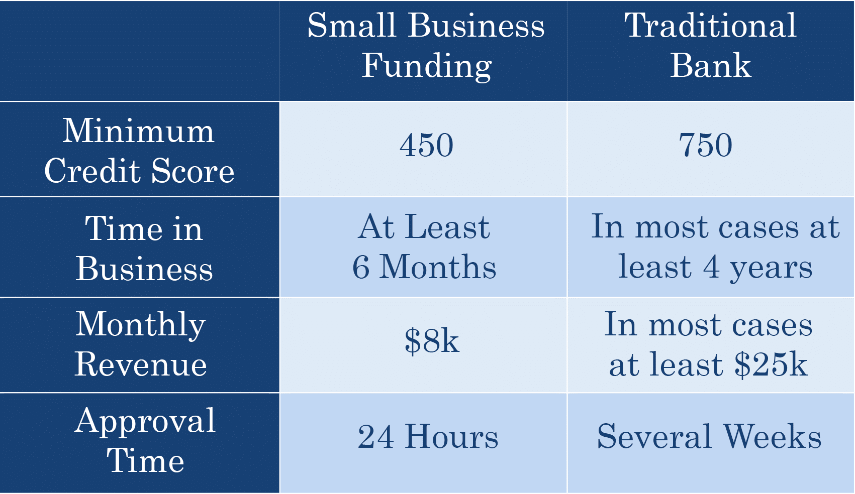 Small Business Funding vs Traditional Bank Comparison