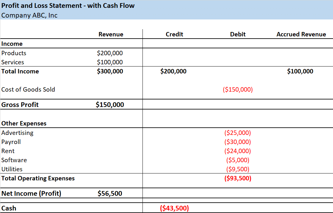 P&L statement with cash flow