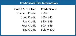 Credit Score Tier Info from bad credit to excellent credit