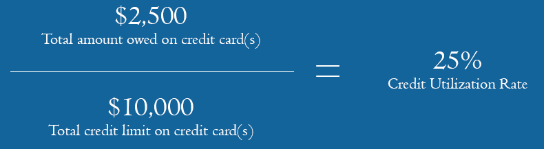 Credit Utilization Rate equation