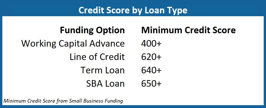 Credit score by loan type