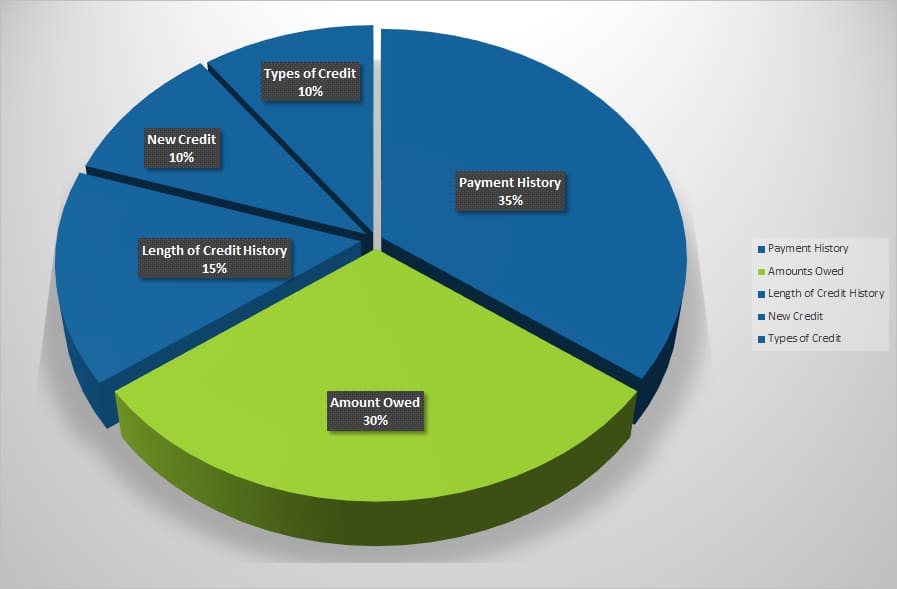 Credit score factors - amount owed