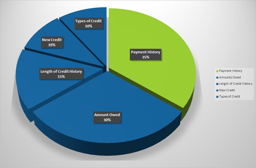 Credit score factors - payment history