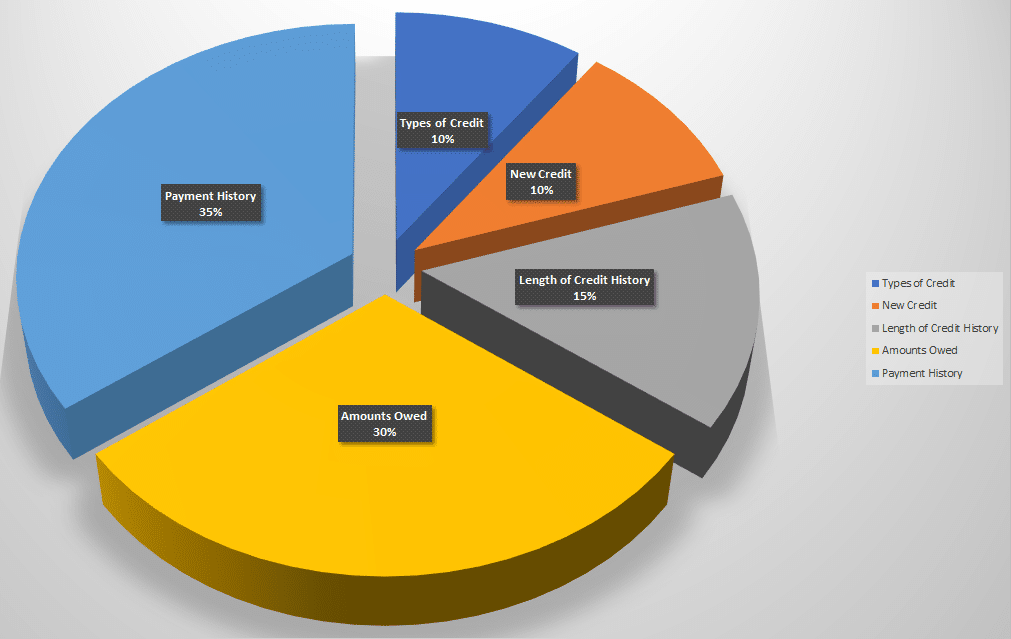 Graph of credit score factors