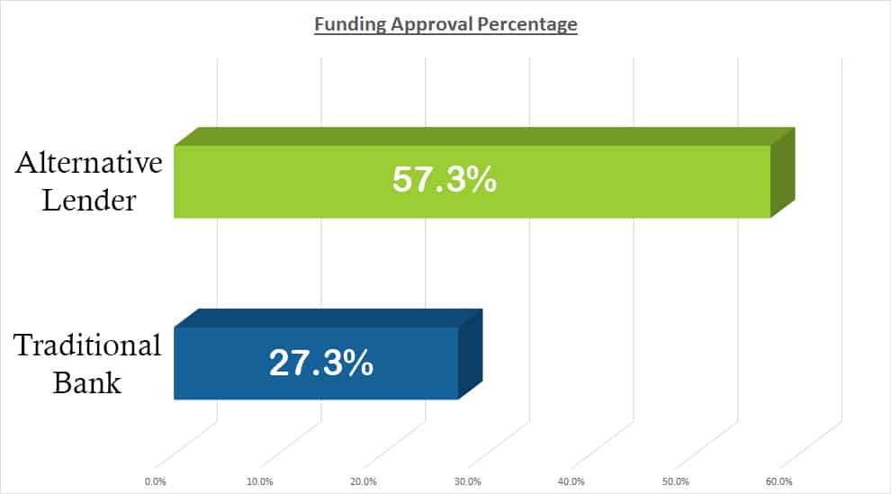 Alternative Lender vs Traditional Bank Funding Approval Percentage