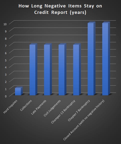 How long negative items stay on credit report