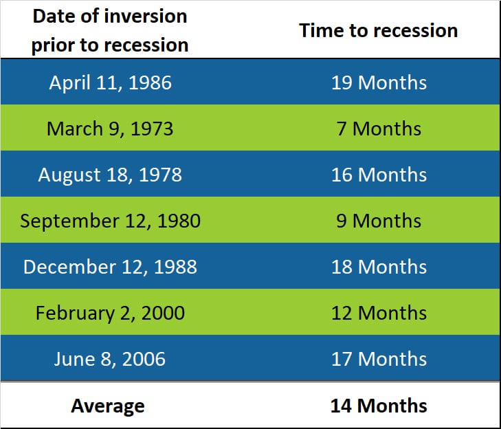 Historical Inverted Curve Dates