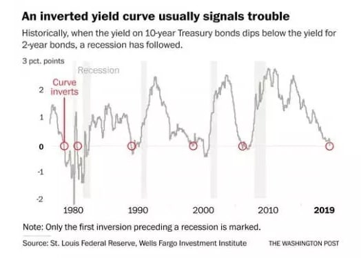 Inverted Yield Curve Graph