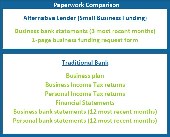 Traditional Bank vs Alternative lender Paperwork Comparison