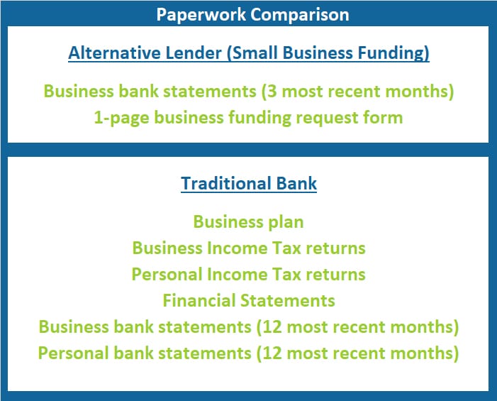 Traditional Bank vs Alternative lender Paperwork Comparison