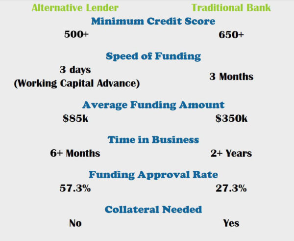 Comparison chart of alternative lender vs a traditional bank