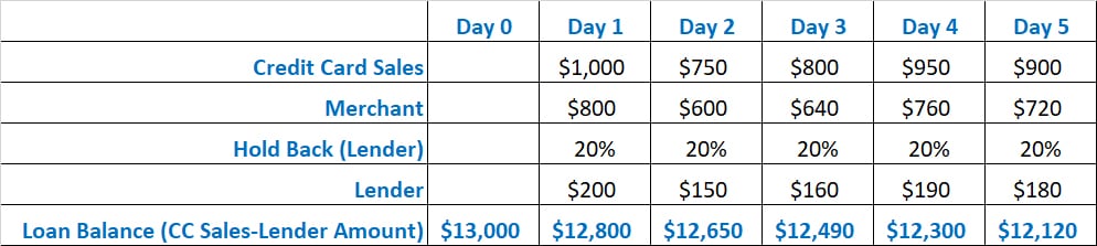 Working Capital Advance payback example