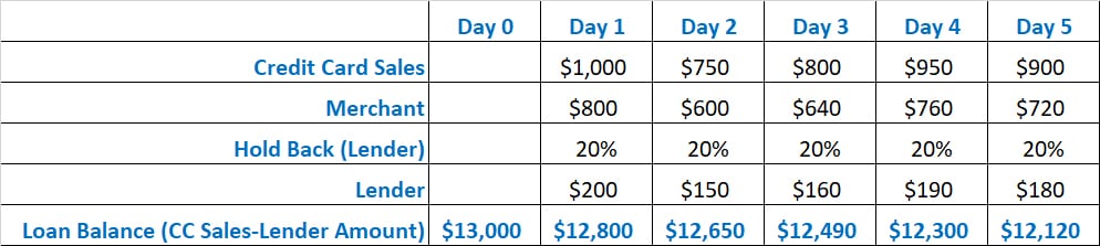 Working Capital Advance payback example