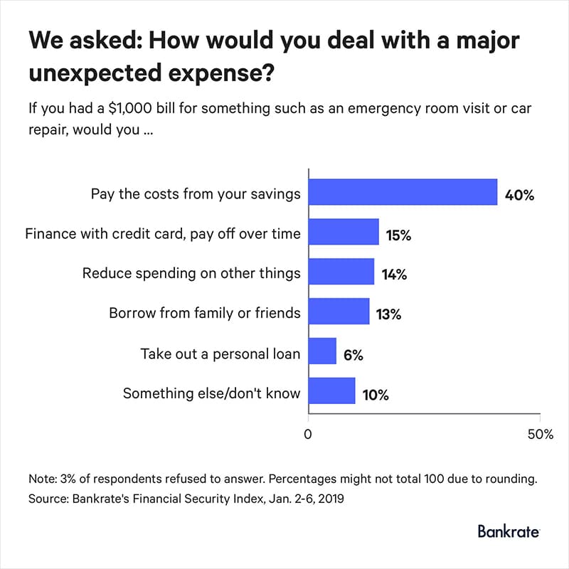 The top 6 Unexpected expenses 