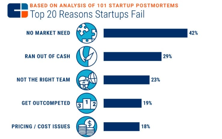 Reasons startups fail