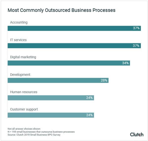 Top 6 most common outsourced business processes which may cause Financial Stress Running A Business