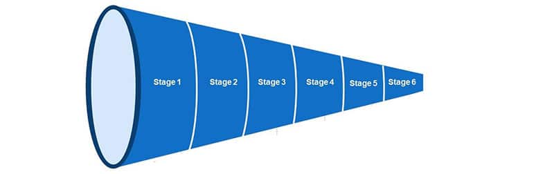 Funnel showing the 6 steps in the sales cycle