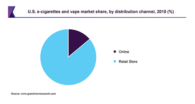 Pie graph of E-cigarette and vape market share by channel