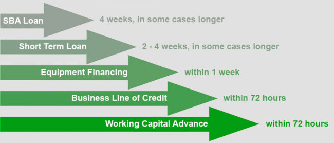 Graph showing speed for different funding options to receive fast business funding