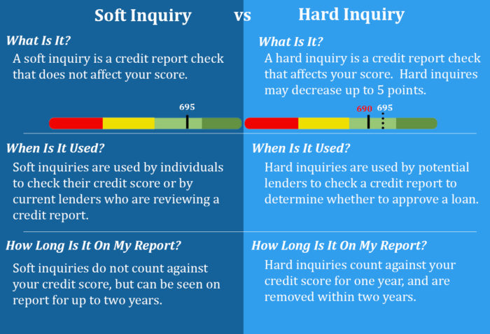 Differences between a soft inquiry credit pull and a hard inquiry credit pull