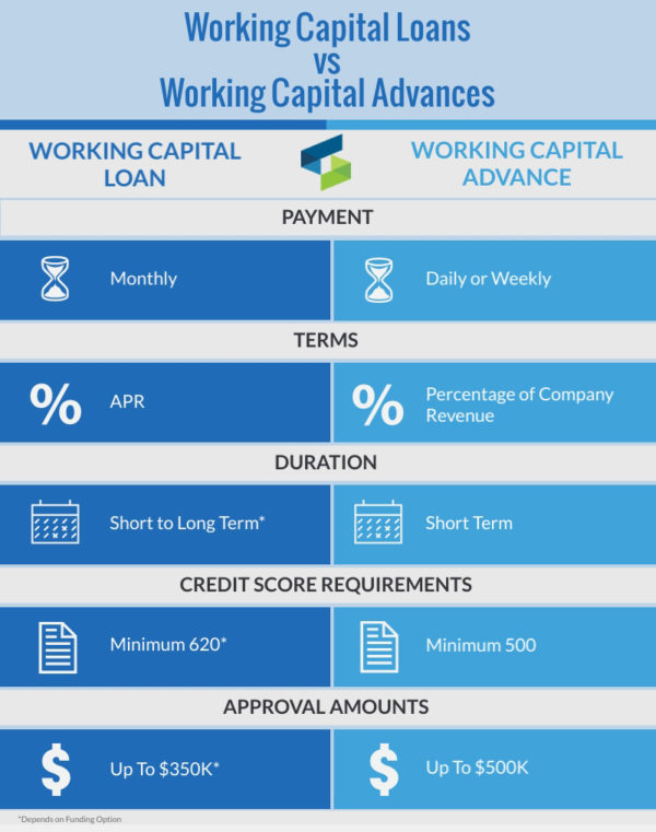 Working capital loan vs working capital advance infographic