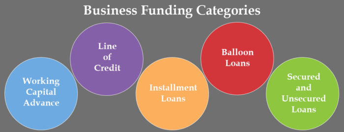 List of 5 business funding categories