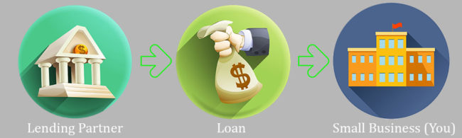 Step by step process for how an SBA Loan works