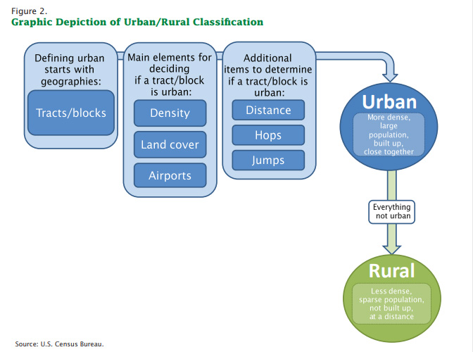 Graph depiction of urban-rural classification