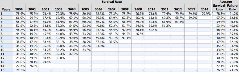 Chart showing business survival rate by year