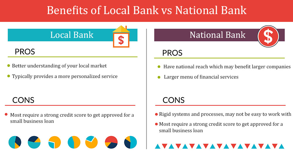 Infographic showing pros and cons of Local banks vs National banks