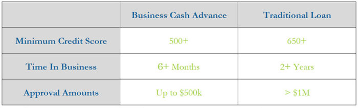 Chart comparing the requirements of a traditional loan versus a business cash advance