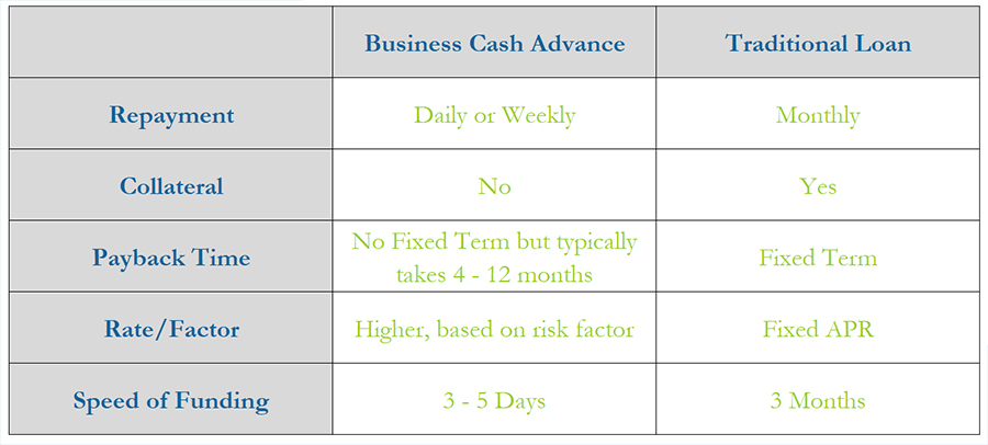 List of major differences between tradition loan and a business cash advance