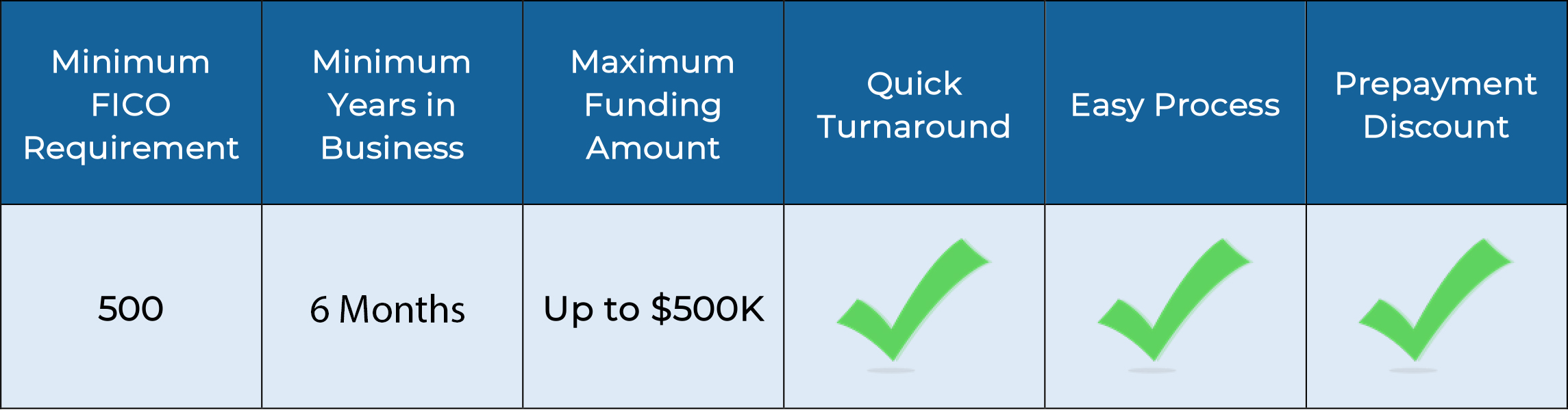 Working Capital Advance Requirements