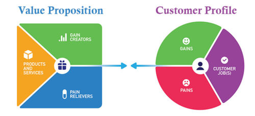 Value proposition and customer profile charts