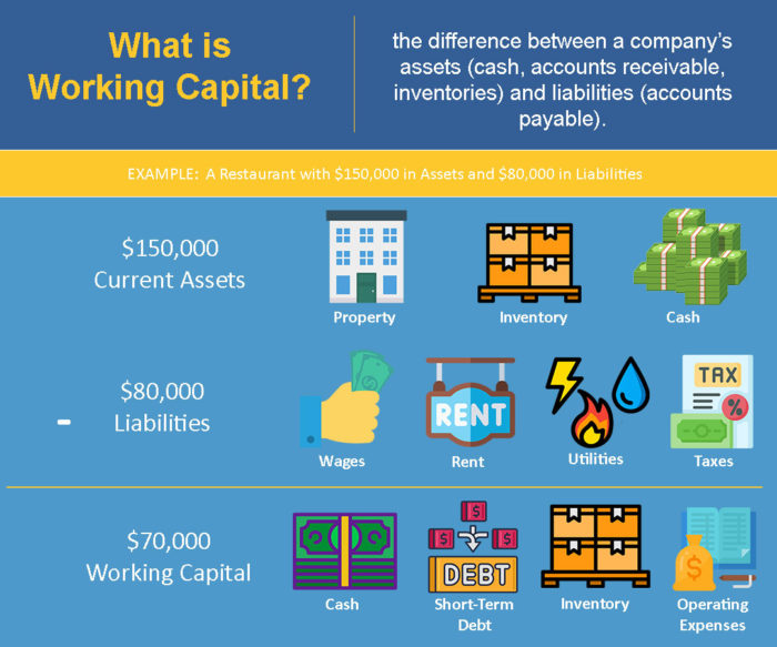Infographic on what is working capital